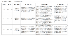 群众意见整改反馈办理情况一览表